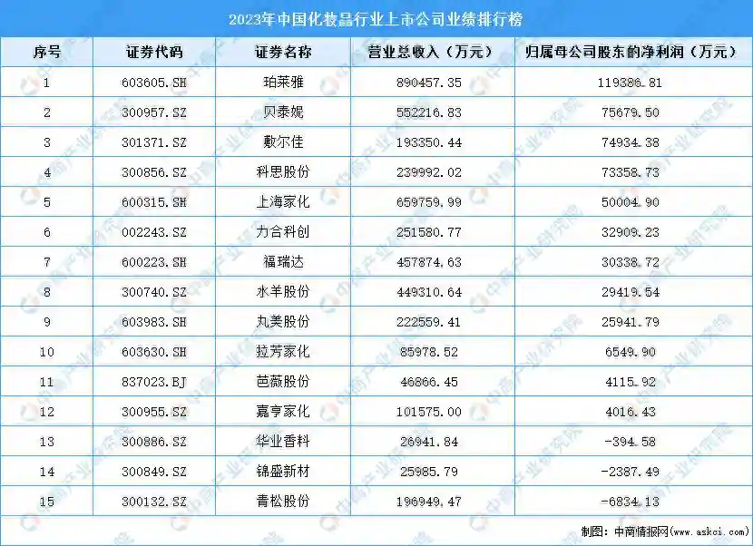 2023年中国化妆品行业上市公司业绩排行榜