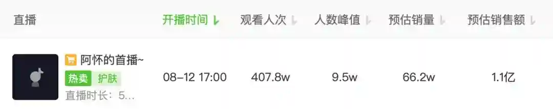 抖音“最短命一姐”：首播收割1.1亿后，跌落神坛