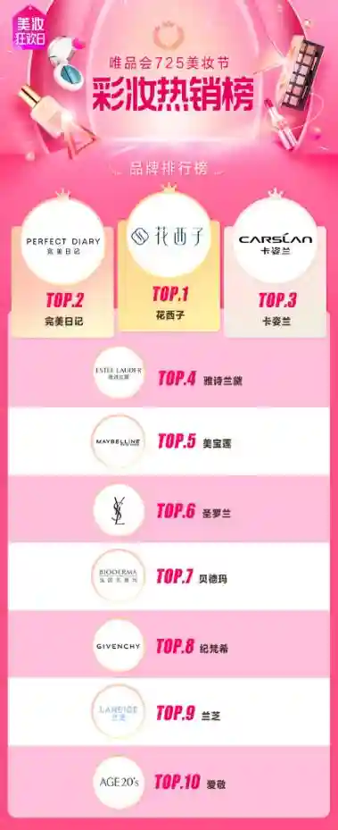 唯品会彩妆榜单发布，这些美妆厂家卖爆了